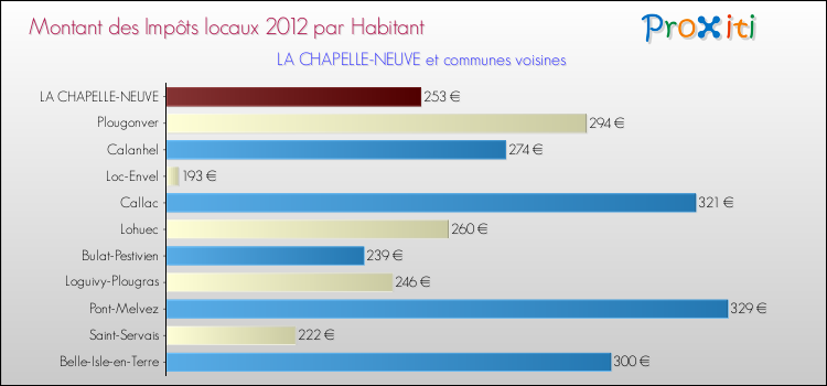 Montant des impôts locaux par Habitant pour LA CHAPELLE-NEUVE et les communes proches Comparaison des impôts locaux par habitant pour LA CHAPELLE-NEUVE et les communes voisines