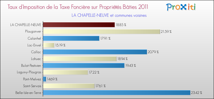 Taux d'imposition de la taxe foncière sur le bati 2011 pour LA CHAPELLE-NEUVE et les communes proches Comparaison des taux d'imposition de la taxe foncière sur le bati 2011 pour LA CHAPELLE-NEUVE et les communes voisines