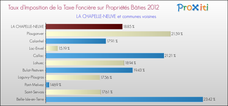 Taux d'imposition de la taxe foncière sur le bati 2012 pour LA CHAPELLE-NEUVE et les communes proches Comparaison des taux d'imposition de la taxe foncière sur le bati 2012 pour LA CHAPELLE-NEUVE et les communes voisines