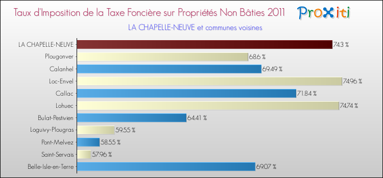 Taux d'imposition de la taxe foncière sur les immeubles et terrains non batis 2011 pour LA CHAPELLE-NEUVE et les communes proches Comparaison des taux d'imposition de la taxe foncière sur les immeubles et terrains non batis 2011 pour LA CHAPELLE-NEUVE et les communes voisines