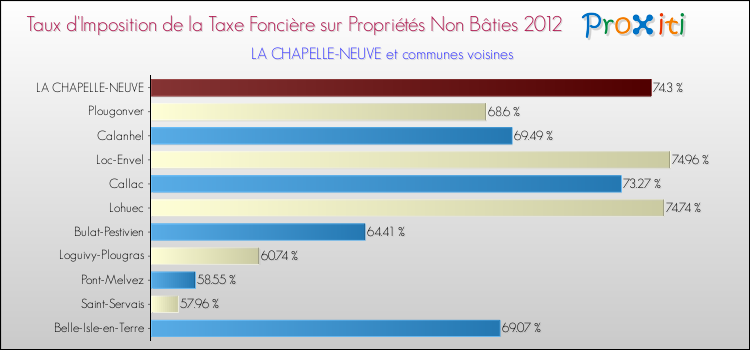 Taux d'imposition de la taxe foncière sur les immeubles et terrains non batis 2012 pour LA CHAPELLE-NEUVE et les communes proches Comparaison des taux d'imposition de la taxe foncière sur les immeubles et terrains non batis 2012 pour LA CHAPELLE-NEUVE et les communes voisines