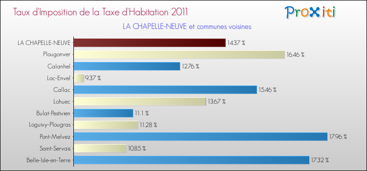 Taux d'imposition de la taxe d'habitation 2011 pour LA CHAPELLE-NEUVE et les communes proches Comparaison des taux d'imposition de la taxe d'habitation 2011 pour LA CHAPELLE-NEUVE et les communes voisines