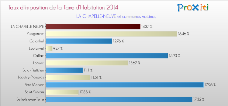 Taux d'imposition de la taxe d'habitation 2014 pour LA CHAPELLE-NEUVE et les communes proches Comparaison des taux d'imposition de la taxe d'habitation 2014 pour LA CHAPELLE-NEUVE et les communes voisines
