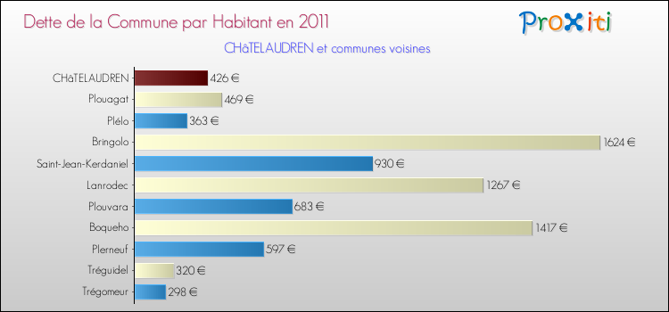 Dette par habitant de la commune en 2011 pour CHâTELAUDREN et les communes proches Comparaison de la dette par habitant de la commune en 2011 pour CHâTELAUDREN et les communes voisines