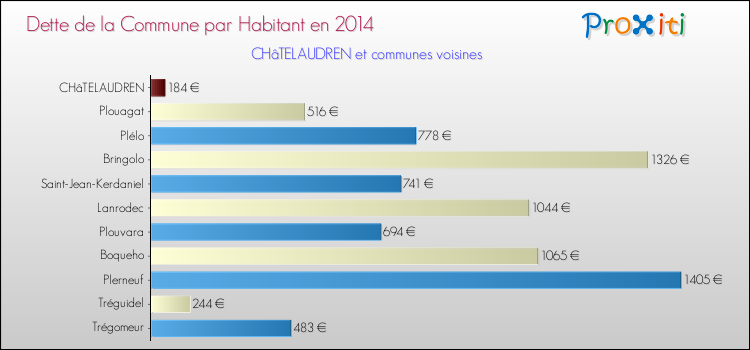 Dette par habitant de la commune en 2014 pour CHâTELAUDREN et les communes proches Comparaison de la dette par habitant de la commune en 2014 pour CHâTELAUDREN et les communes voisines