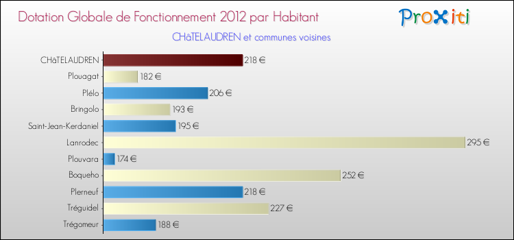 Montant des dotations globales de fonctionnement DGF par Habitant pour CHâTELAUDREN et les communes proches Comparaison des des dotations globales de fonctionnement DGF par habitant pour CHâTELAUDREN et les communes voisines