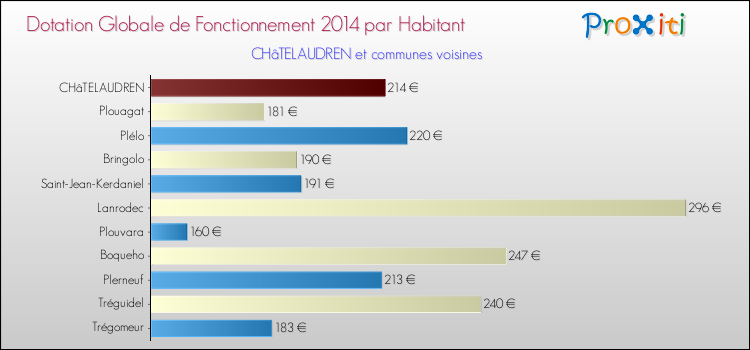 Montant des dotations globales de fonctionnement DGF par Habitant pour CHâTELAUDREN et les communes proches en 2014. Comparaison des des dotations globales de fonctionnement DGF par habitant pour CHâTELAUDREN et les communes voisines en 2014.