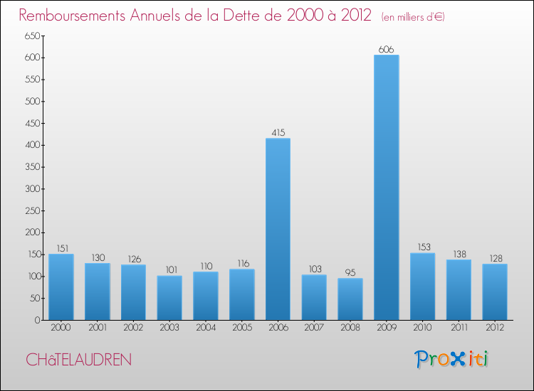 Evolution de l'annuité de la dette pour la commune de CHâTELAUDREN de 2000 à 2012 Annuités de la dette pour CHâTELAUDREN de 2000 à 2012