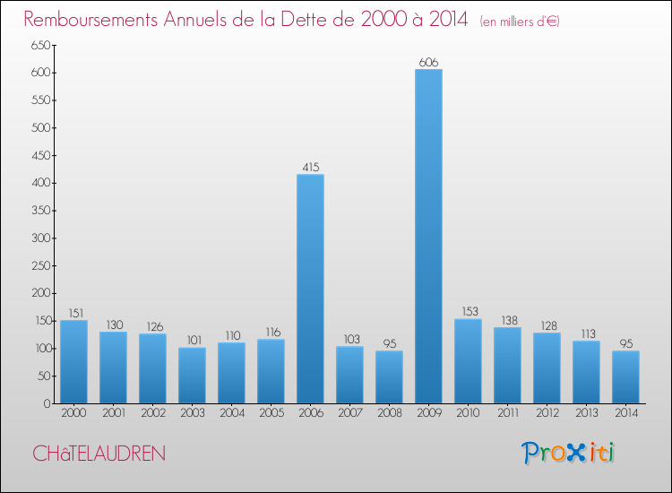 Evolution de l'annuité de la dette pour la commune de CHâTELAUDREN de 2000 à 2014 Annuités de la dette pour CHâTELAUDREN de 2000 à 2014
