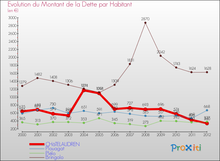 Evolution de la dette par habitant pour la commune de CHâTELAUDREN et les communes proches de 2000 à 2012 Comparaison de la dette par habitant pour CHâTELAUDREN et les communes voisines de 2000 à 2012