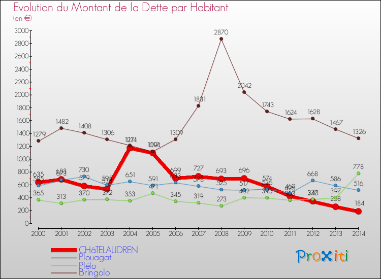 Evolution de la dette par habitant pour la commune de CHâTELAUDREN et les communes proches de 2000 à 2014 Comparaison de la dette par habitant pour CHâTELAUDREN et les communes voisines de 2000 à 2014