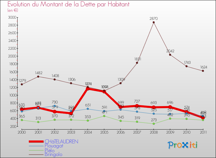 Evolution de la dette par habitant pour la commune de CHâTELAUDREN et les communes proches Comparaison de la dette par habitant pour CHâTELAUDREN et les communes voisines