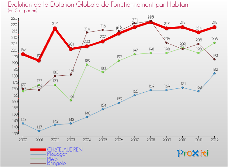 Evolution et montant de la dotation globale de fonctionnement par Habitant pour CHâTELAUDREN et les communes proches Comparaison des dotations globales de fonctionnement par habitant pour CHâTELAUDREN et les communes voisines