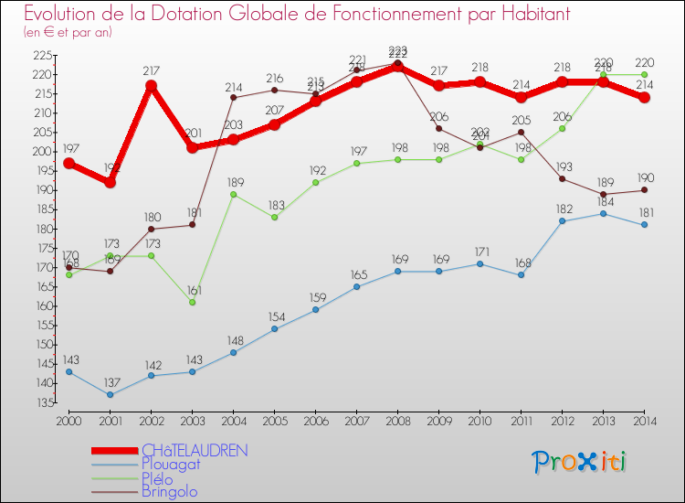 Evolution et montant de la dotation globale de fonctionnement par Habitant pour CHâTELAUDREN et les communes proches de 2000 à 2014. Comparaison des dotations globales de fonctionnement par habitant pour CHâTELAUDREN et les communes voisines de 2000 à 2014.