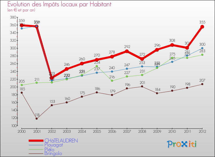 Evolution et montant des impôts locaux par Habitant pour CHâTELAUDREN et les communes proches Comparaison des impôts locaux par habitant pour CHâTELAUDREN et les communes voisines