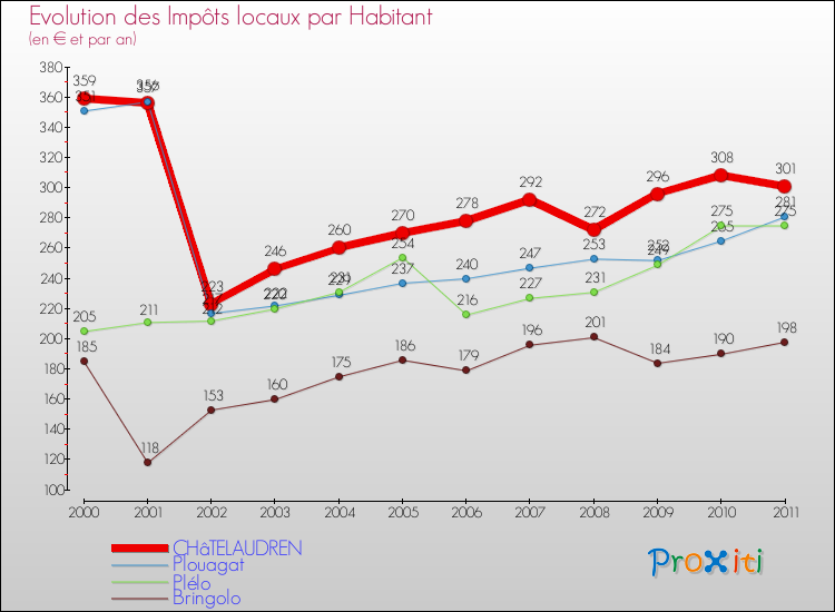 Evolution et montant des impôts locaux par Habitant pour CHâTELAUDREN et les communes proches Comparaison des impôts locaux par habitant pour CHâTELAUDREN et les communes voisines