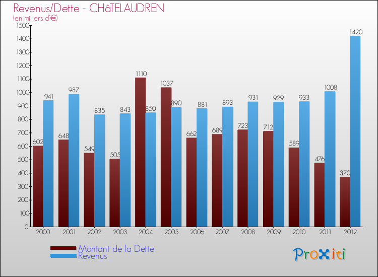 Evolution comparée de la dette et des revenus pour la commune de CHâTELAUDREN de 2000 à 2012 Comparaison de la dette et des revenus pour CHâTELAUDREN de 2000 à 2012