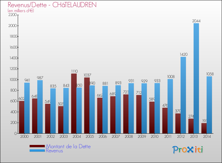 Evolution comparée de la dette et des revenus pour la commune de CHâTELAUDREN de 2000 à 2014 Comparaison de la dette et des revenus pour CHâTELAUDREN de 2000 à 2014