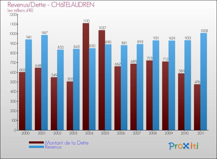 Evolution comparée de la dette et des revenus pour la commune de CHâTELAUDREN de 2000 à 2011 Comparaison de la dette et des revenus pour CHâTELAUDREN de 2000 à 2011