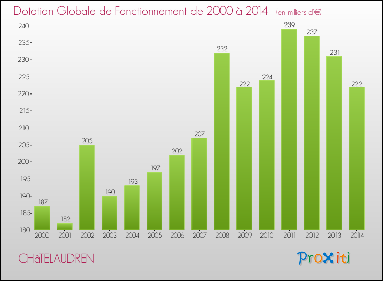 Evolution du montant de la Dotation Globale de Fonctionnement pour la commune de CHâTELAUDREN de 2000 à 2014 Evolution du montant de la Dotation Globale de Fonctionnement pour CHâTELAUDREN de 2000 à 2014