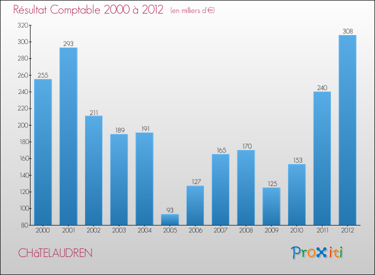 Evolution du résultat comptable pour la commune de CHâTELAUDREN de 2000 à 2012 Evolution du résultat comptable pour CHâTELAUDREN de 2000 à 2012