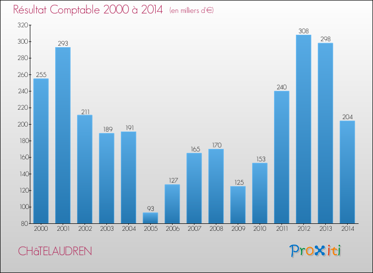 Evolution du résultat comptable pour la commune de CHâTELAUDREN de 2000 à 2014 Evolution du résultat comptable pour CHâTELAUDREN de 2000 à 2014