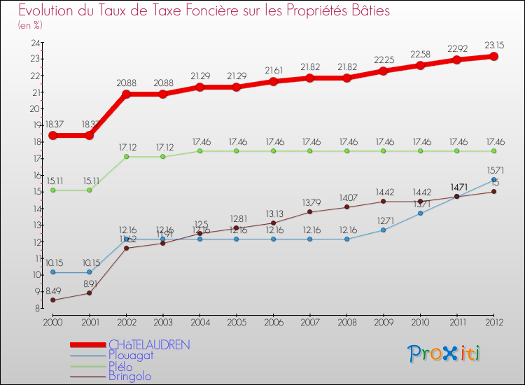 Evolution du taux de la taxe foncière sur le bati pour CHâTELAUDREN et les communes proches de 2000 à 2012 Comparaison des taux de taxe foncière sur le bati pour CHâTELAUDREN et les communes voisines de 2000 à 2012