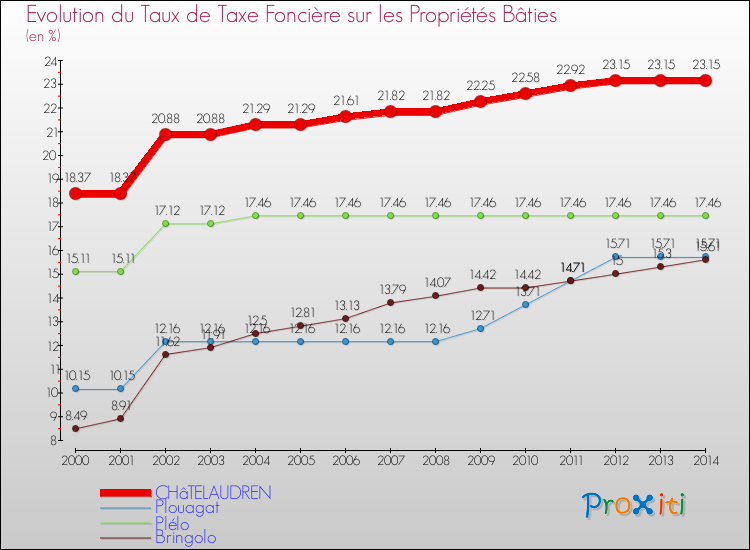 Evolution du taux de la taxe foncière sur le bati pour CHâTELAUDREN et les communes proches de 2000 à 2014 Comparaison des taux de taxe foncière sur le bati pour CHâTELAUDREN et les communes voisines de 2000 à 2014
