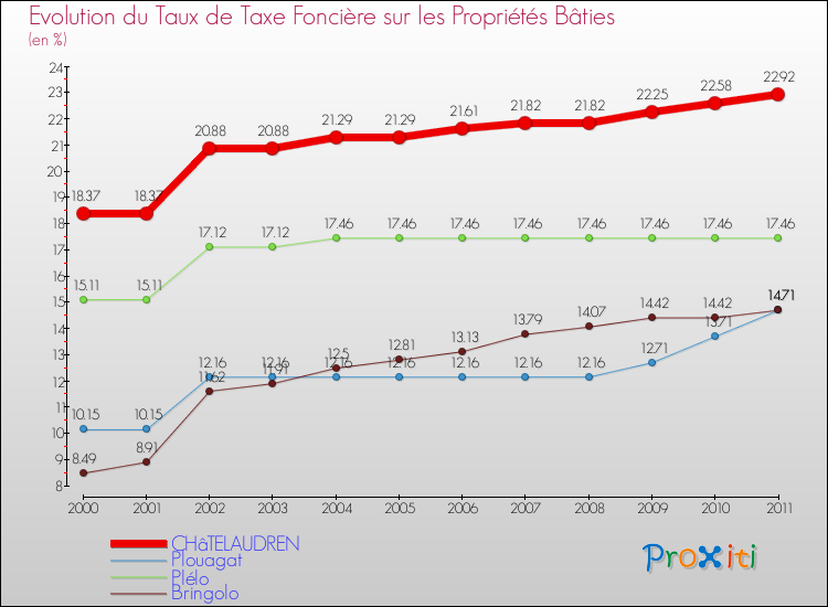 Evolution du taux de la taxe foncière sur le bati pour CHâTELAUDREN et les communes proches Comparaison des taux de taxe foncière sur le bati pour CHâTELAUDREN et les communes voisines
