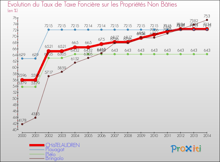 Evolution du taux de la taxe foncière sur les immeubles et terrains non batis pour CHâTELAUDREN et les communes proches de 2000 à 2014 Comparaison des taux de la taxe foncière sur les immeubles et terrains non batis pour CHâTELAUDREN et les communes voisines de 2000 à 2014