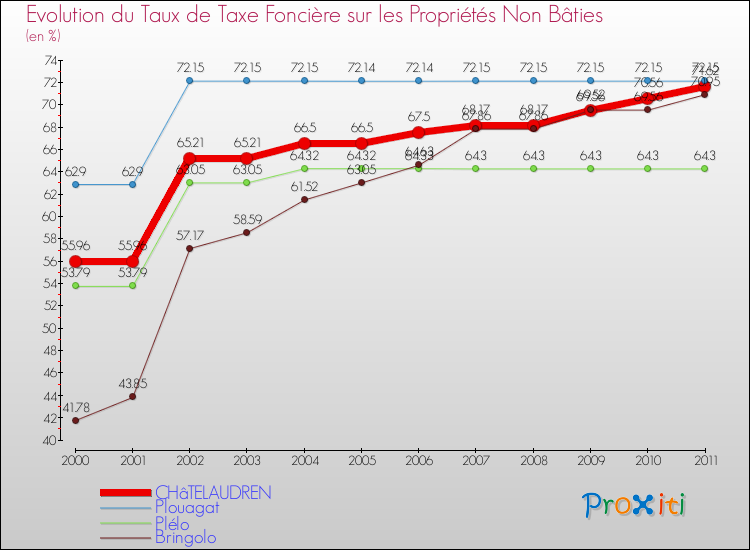 Evolution du taux de la taxe foncière sur les immeubles et terrains non batis pour CHâTELAUDREN et les communes proches Comparaison des taux de la taxe foncière sur les immeubles et terrains non batis pour CHâTELAUDREN et les communes voisines