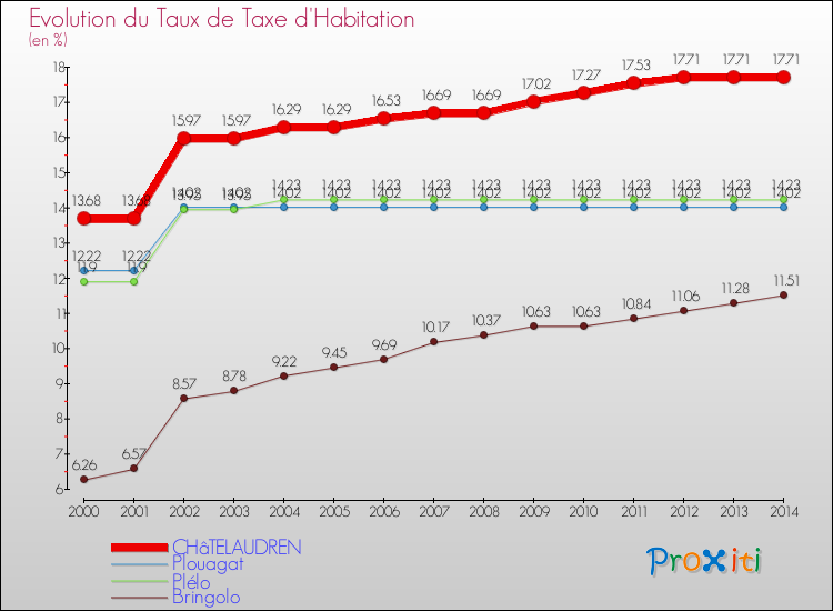 Evolution du taux de la taxe d'habitation pour CHâTELAUDREN et les communes proches de 2000 à 2014 Comparaison des taux de la taxe d'habitation pour CHâTELAUDREN et les communes voisines de 2000 à 2014