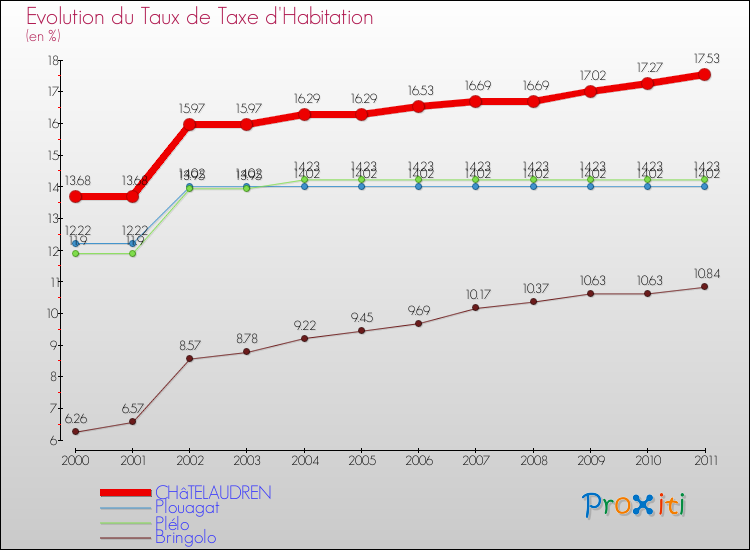 Evolution du taux de la taxe d'habitation pour CHâTELAUDREN et les communes proches Comparaison des taux de la taxe d'habitation pour CHâTELAUDREN et les communes voisines