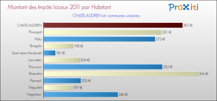 Montant des impôts locaux par Habitant pour CHâTELAUDREN et les communes proches Comparaison des impôts locaux par habitant pour CHâTELAUDREN et les communes voisines