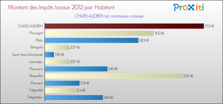 Montant des impôts locaux par Habitant pour CHâTELAUDREN et les communes proches Comparaison des impôts locaux par habitant pour CHâTELAUDREN et les communes voisines