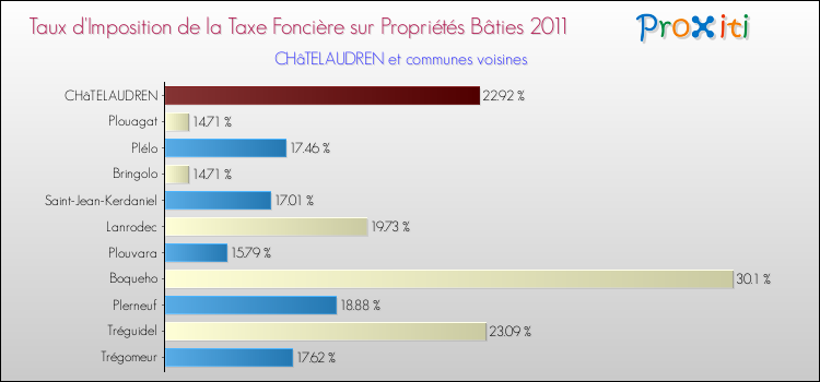 Taux d'imposition de la taxe foncière sur le bati 2011 pour CHâTELAUDREN et les communes proches Comparaison des taux d'imposition de la taxe foncière sur le bati 2011 pour CHâTELAUDREN et les communes voisines
