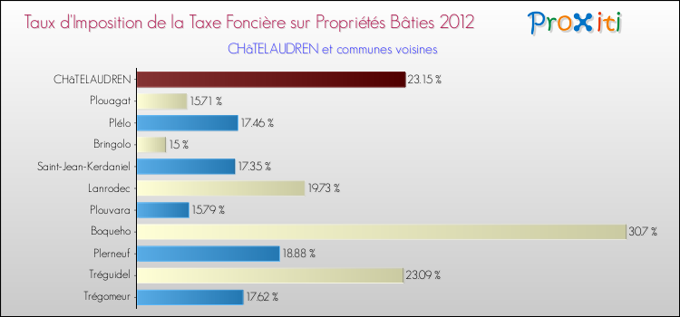 Taux d'imposition de la taxe foncière sur le bati 2012 pour CHâTELAUDREN et les communes proches Comparaison des taux d'imposition de la taxe foncière sur le bati 2012 pour CHâTELAUDREN et les communes voisines