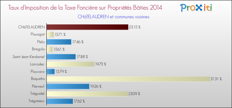 Taux d'imposition de la taxe foncière sur le bati 2014 pour CHâTELAUDREN et les communes proches Comparaison des taux d'imposition de la taxe foncière sur le bati 2014 pour CHâTELAUDREN et les communes voisines