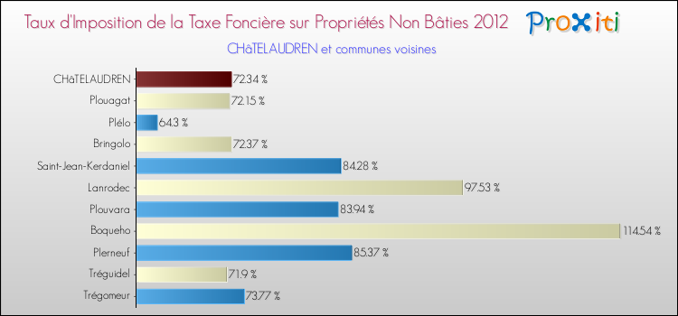 Taux d'imposition de la taxe foncière sur les immeubles et terrains non batis 2012 pour CHâTELAUDREN et les communes proches Comparaison des taux d'imposition de la taxe foncière sur les immeubles et terrains non batis 2012 pour CHâTELAUDREN et les communes voisines