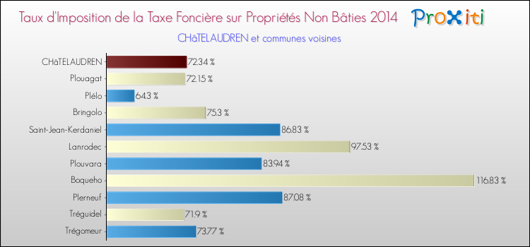Taux d'imposition de la taxe foncière sur les immeubles et terrains non batis 2014 pour CHâTELAUDREN et les communes proches Comparaison des taux d'imposition de la taxe foncière sur les immeubles et terrains non batis 2014 pour CHâTELAUDREN et les communes voisines