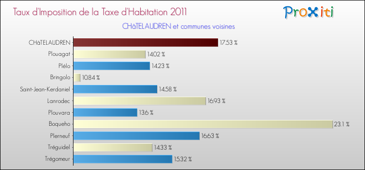 Taux d'imposition de la taxe d'habitation 2011 pour CHâTELAUDREN et les communes proches Comparaison des taux d'imposition de la taxe d'habitation 2011 pour CHâTELAUDREN et les communes voisines