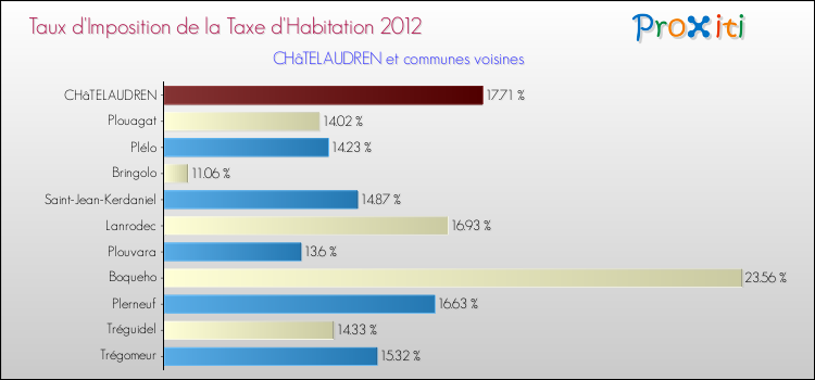 Taux d'imposition de la taxe d'habitation 2012 pour CHâTELAUDREN et les communes proches Comparaison des taux d'imposition de la taxe d'habitation 2012 pour CHâTELAUDREN et les communes voisines