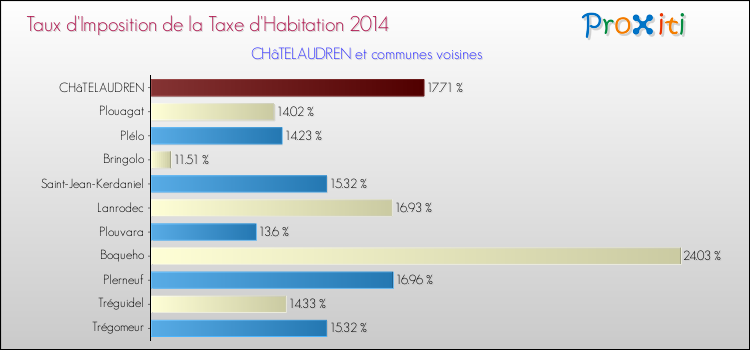 Taux d'imposition de la taxe d'habitation 2014 pour CHâTELAUDREN et les communes proches Comparaison des taux d'imposition de la taxe d'habitation 2014 pour CHâTELAUDREN et les communes voisines