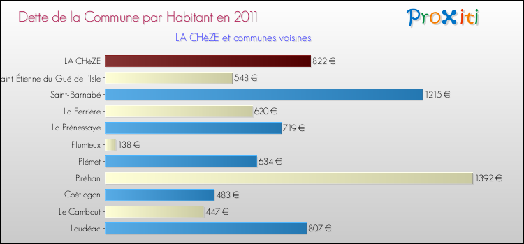Dette par habitant de la commune en 2011 pour LA CHèZE et les communes proches Comparaison de la dette par habitant de la commune en 2011 pour LA CHèZE et les communes voisines