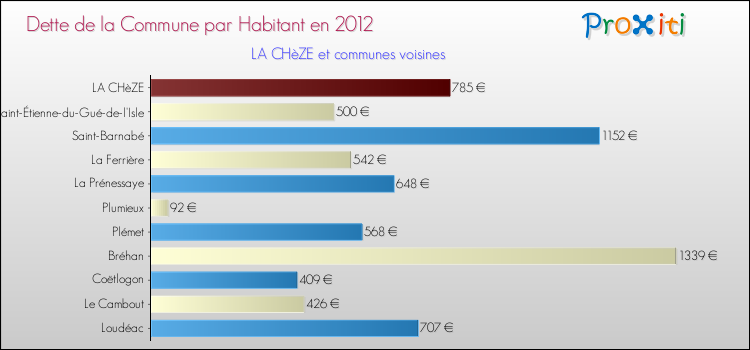 Dette par habitant de la commune en 2012 pour LA CHèZE et les communes proches Comparaison de la dette par habitant de la commune en 2012 pour LA CHèZE et les communes voisines