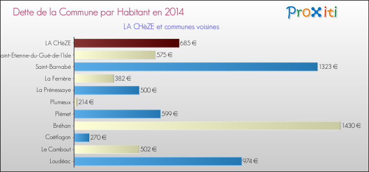 Dette par habitant de la commune en 2014 pour LA CHèZE et les communes proches Comparaison de la dette par habitant de la commune en 2014 pour LA CHèZE et les communes voisines