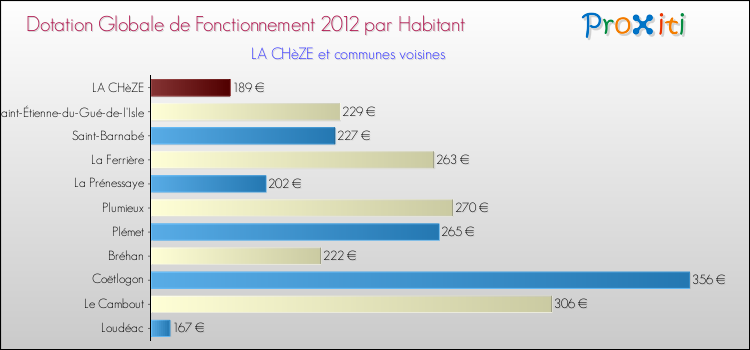 Montant des dotations globales de fonctionnement DGF par Habitant pour LA CHèZE et les communes proches Comparaison des des dotations globales de fonctionnement DGF par habitant pour LA CHèZE et les communes voisines