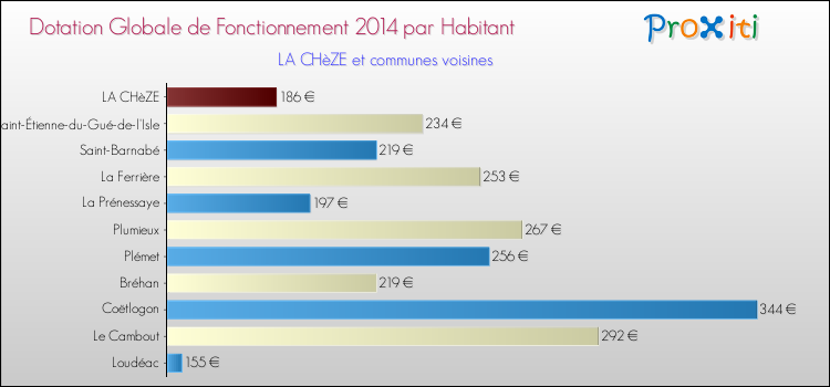 Montant des dotations globales de fonctionnement DGF par Habitant pour LA CHèZE et les communes proches en 2014. Comparaison des des dotations globales de fonctionnement DGF par habitant pour LA CHèZE et les communes voisines en 2014.
