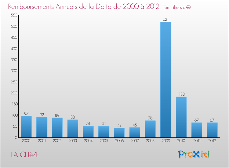 Evolution de l'annuité de la dette pour la commune de LA CHèZE de 2000 à 2012 Annuités de la dette pour LA CHèZE de 2000 à 2012