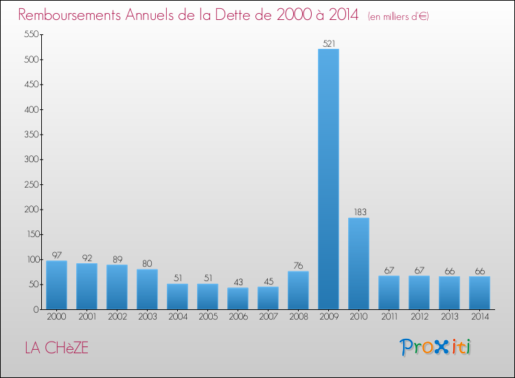 Evolution de l'annuité de la dette pour la commune de LA CHèZE de 2000 à 2014 Annuités de la dette pour LA CHèZE de 2000 à 2014